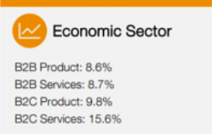 Average marketing budget as a percentage of revenue