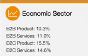 Marketing budget as percentage of firm’s budget