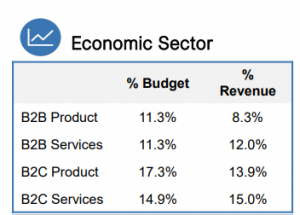 marketing as percentage of revenue